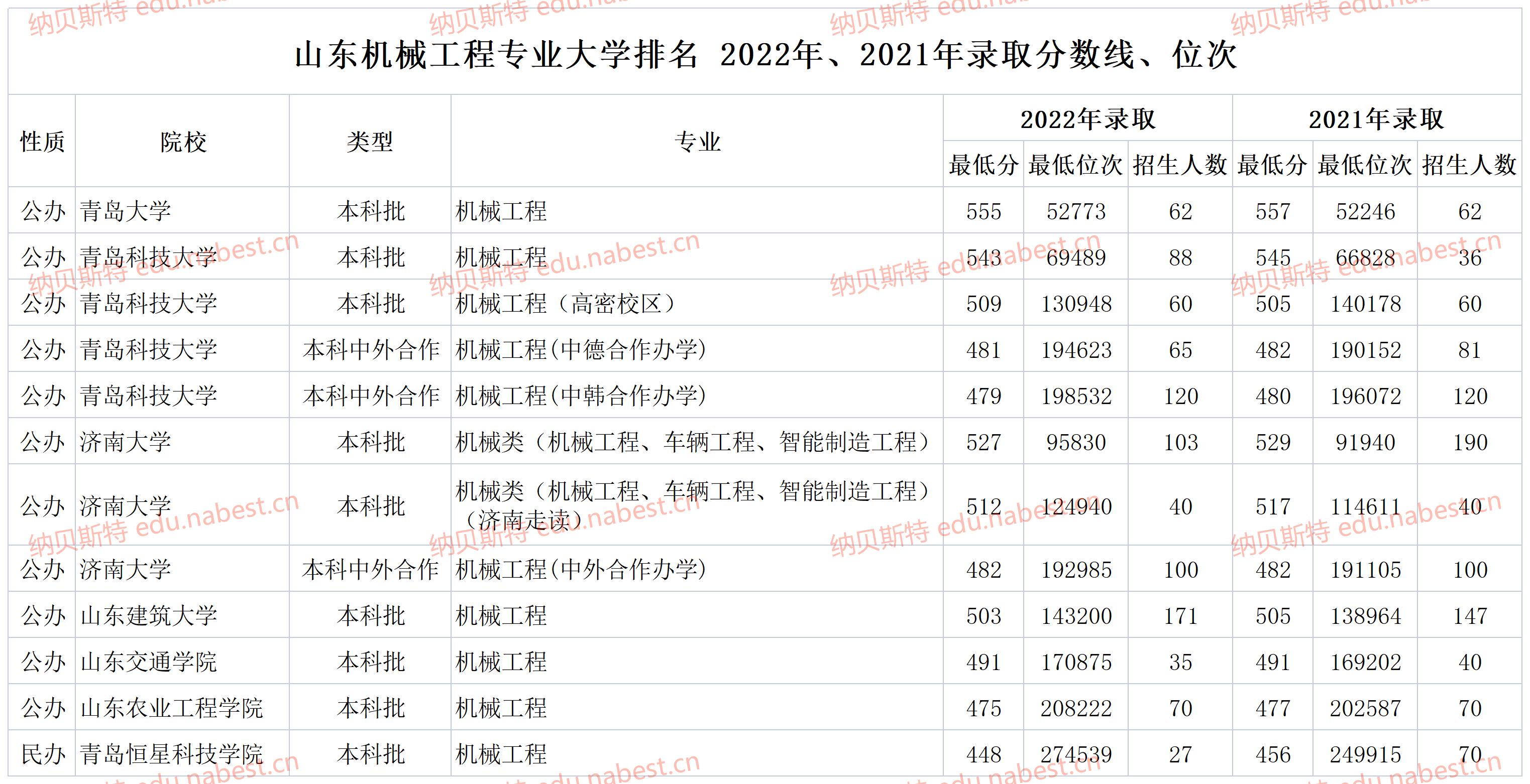 [智能机械工程运用技术专业大学排名一览表]智能机械工程运用技术专业大学排名一览表图片