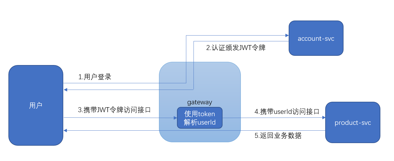 [token过期]token过期返回什么状态码