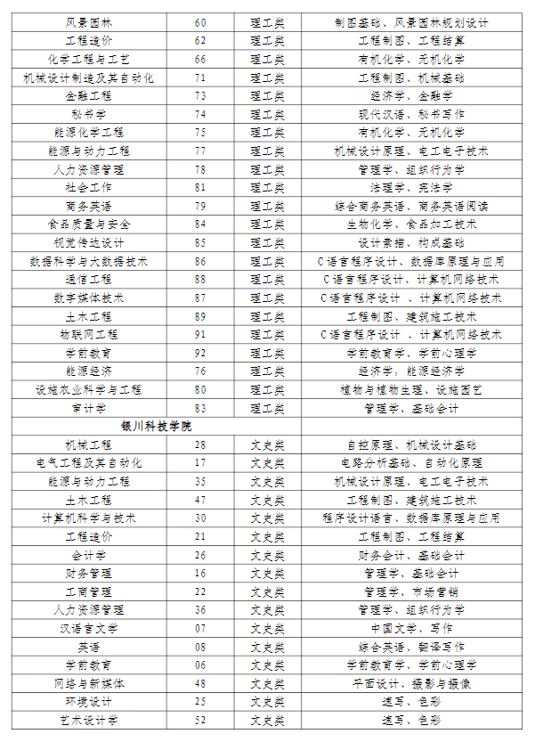 [银川能源学院专升本]银川能源学院专升本学费