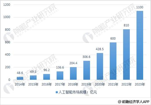 [人工智能专业未来发展怎么样]人工智能专业未来发展怎么样了