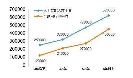 [人工智能工程师需要什么条件]人工智能工程师需要什么条件呢