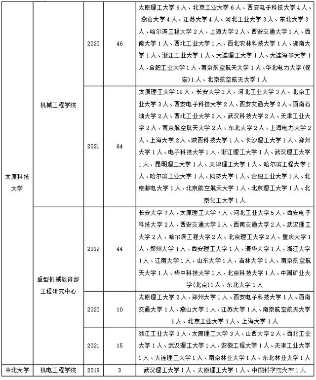 [能源与机电工程学院调剂要求]2021能源与动力工程考研调剂学校