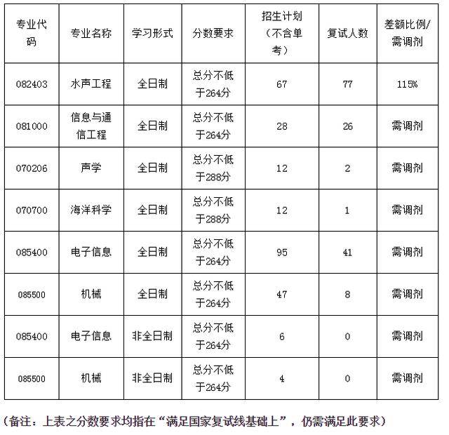 [能源与机电工程学院调剂要求]2021能源与动力工程考研调剂学校