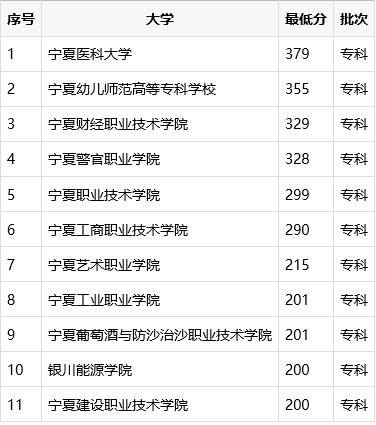 [银川能源学院分数线]银川能源学院分数线是多少