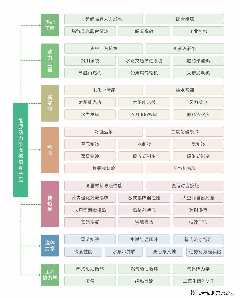 [能源动力系统及自动化专业代码]能源动力系统及自动化专业考研科目