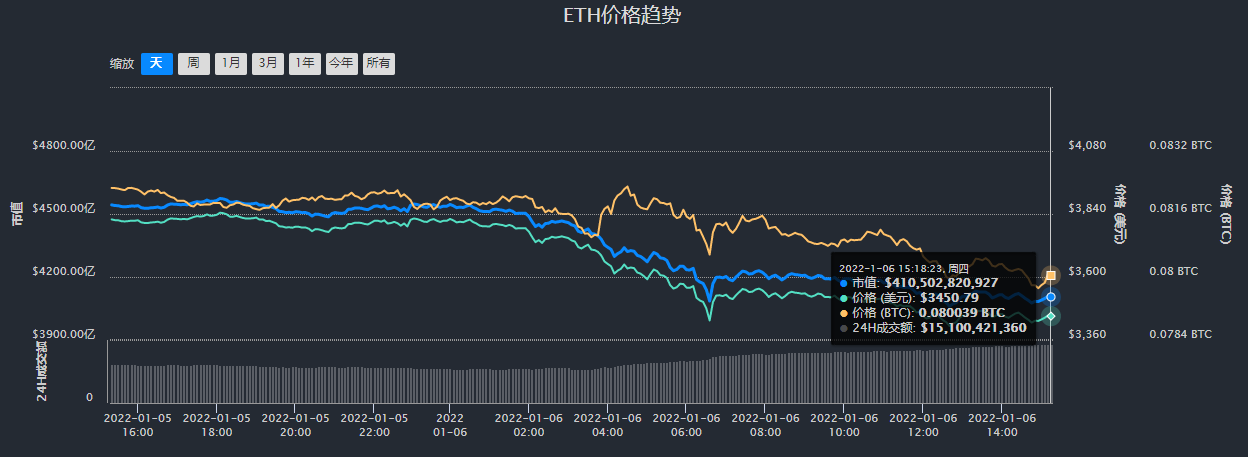 比特币以太坊最新价格行情、比特币以太坊最新价格行情2023年