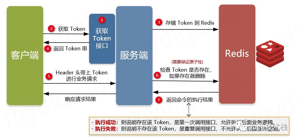 token业务、token 方案